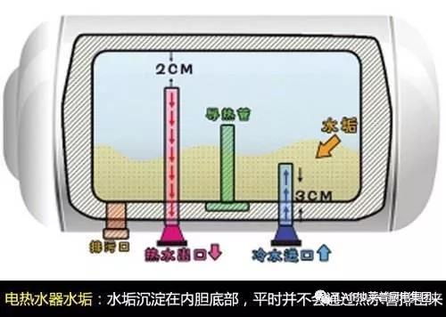 不清洗电热水器，就是在洗污水澡？！